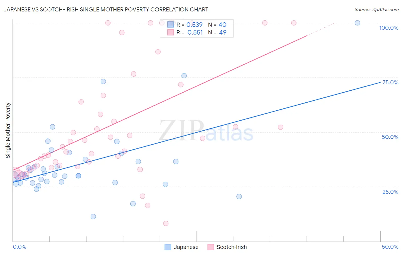 Japanese vs Scotch-Irish Single Mother Poverty