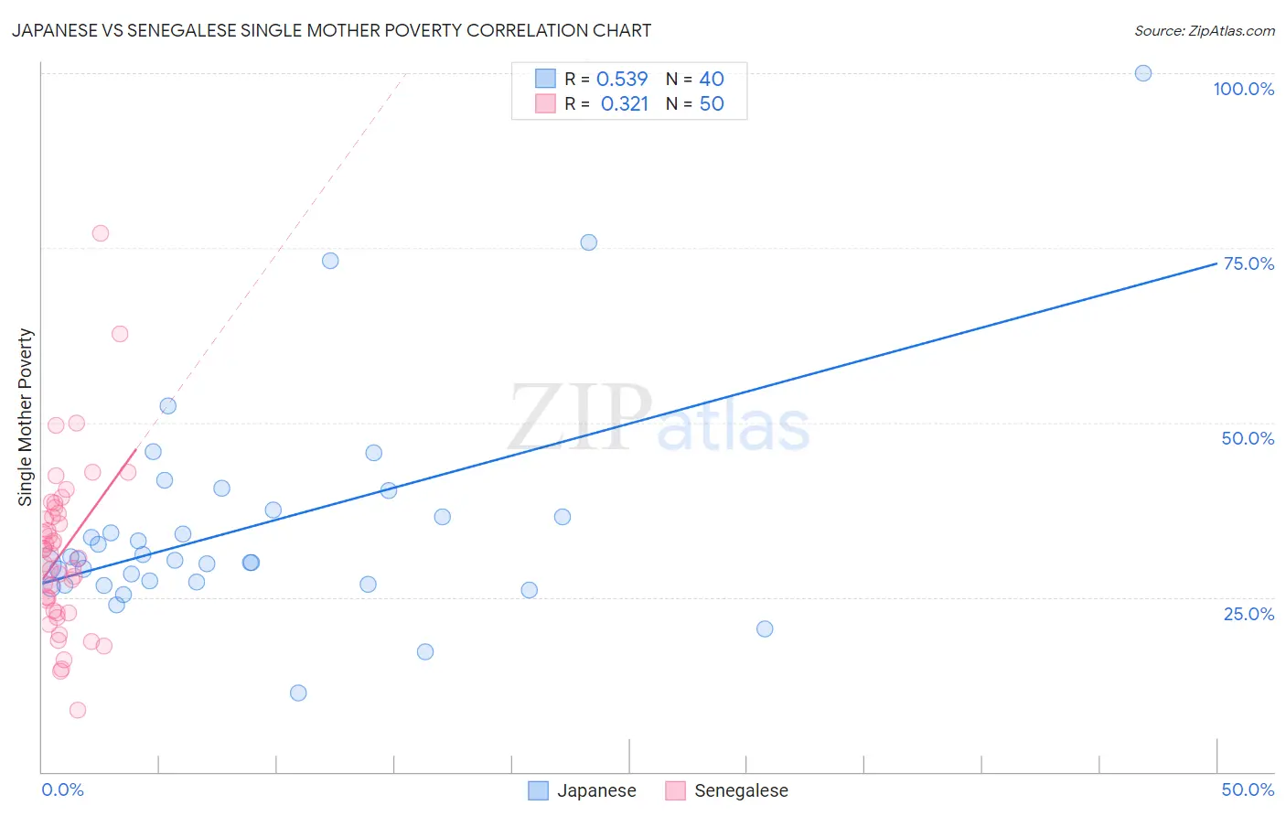Japanese vs Senegalese Single Mother Poverty