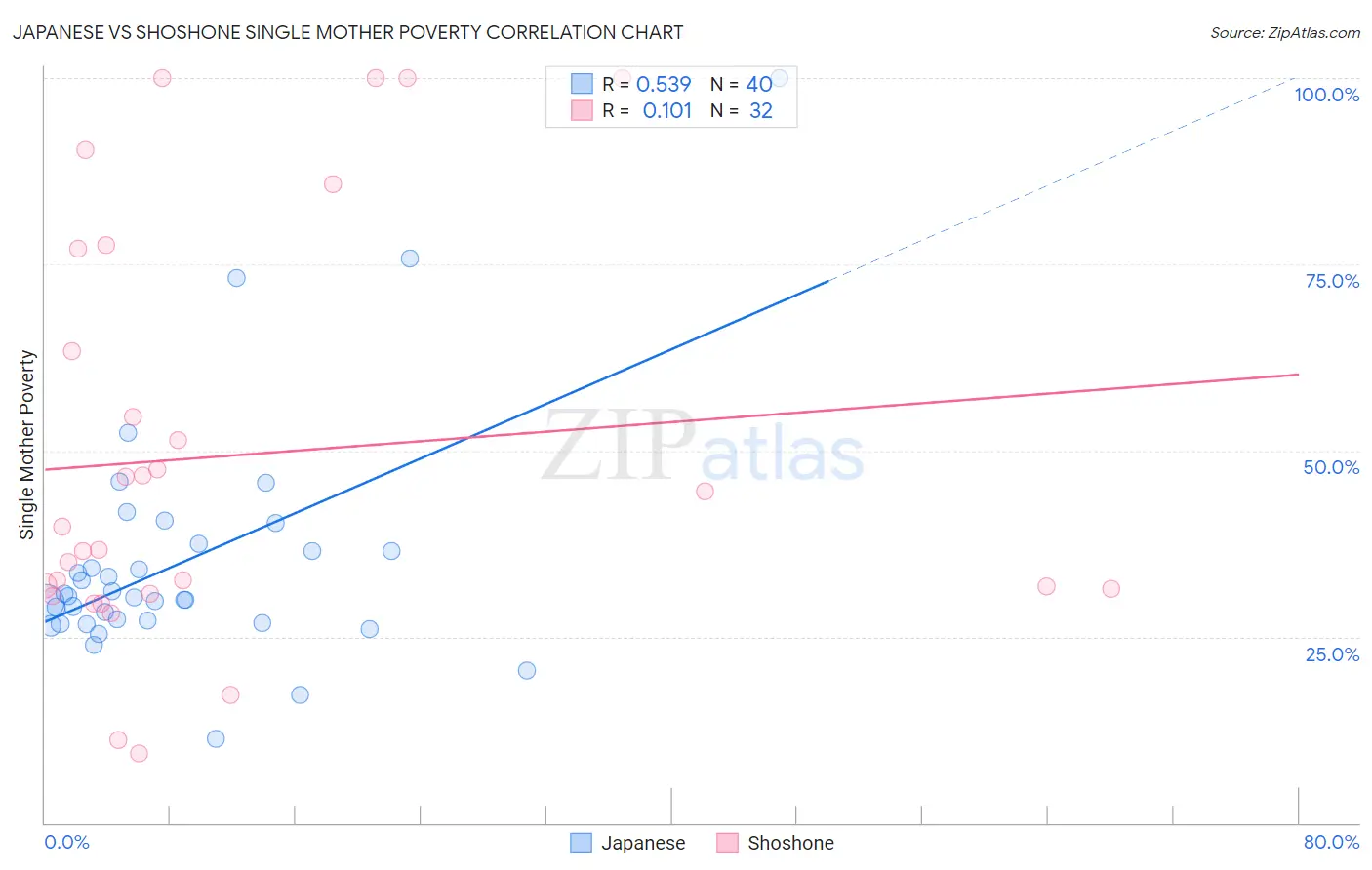 Japanese vs Shoshone Single Mother Poverty