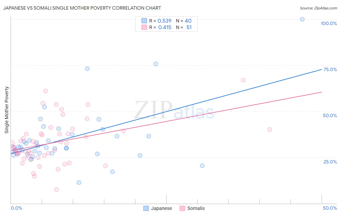 Japanese vs Somali Single Mother Poverty