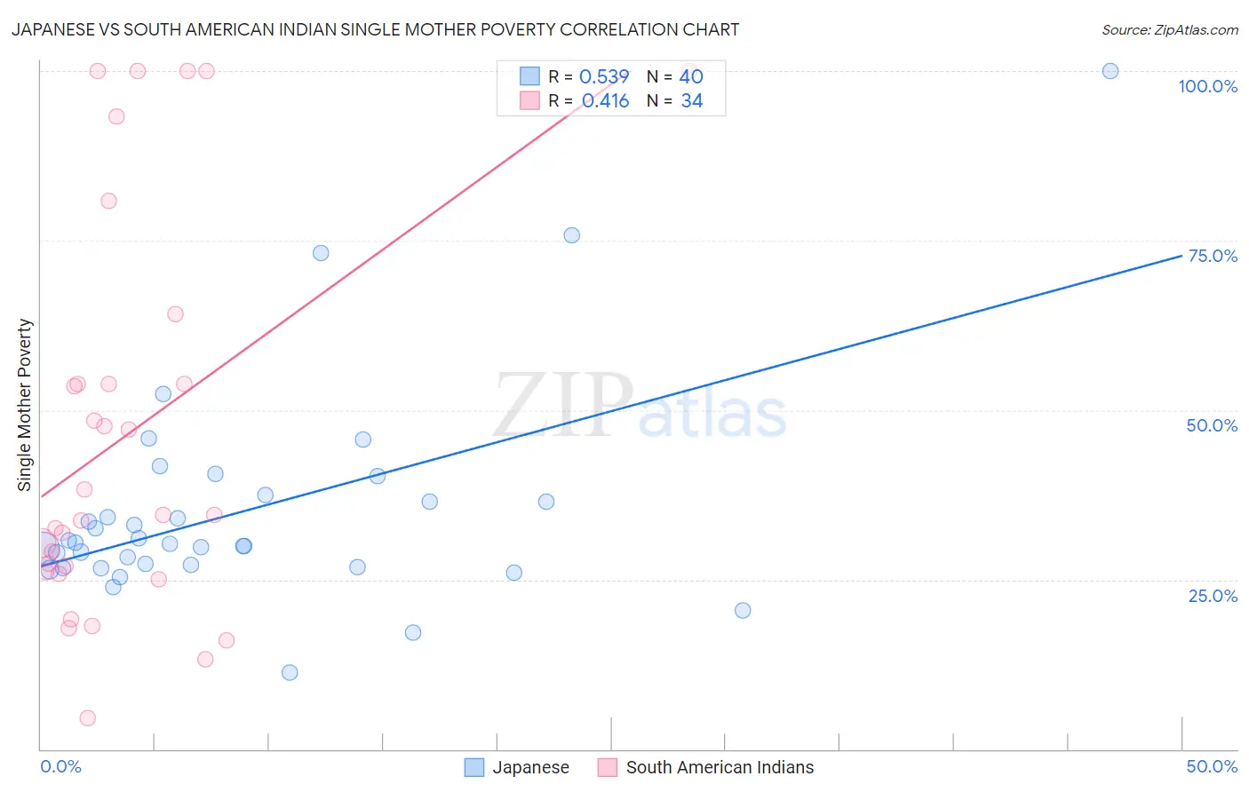 Japanese vs South American Indian Single Mother Poverty
