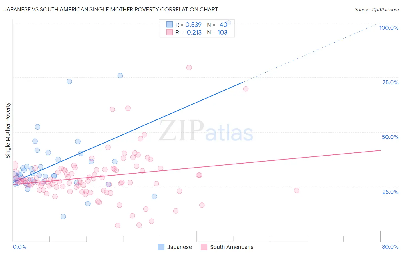 Japanese vs South American Single Mother Poverty