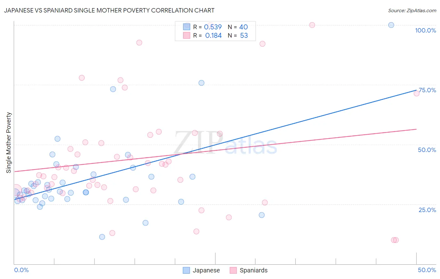 Japanese vs Spaniard Single Mother Poverty