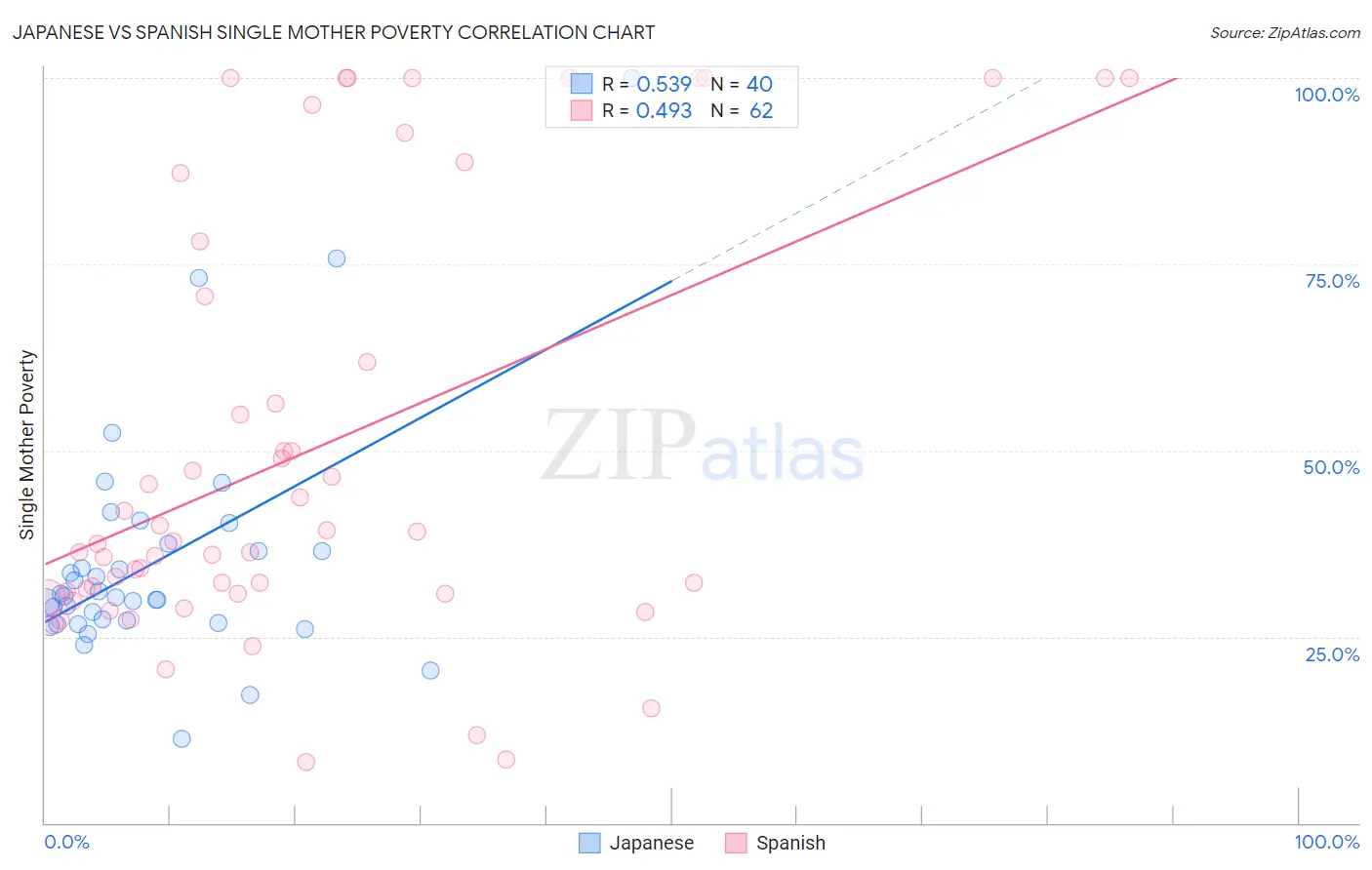 Japanese vs Spanish Single Mother Poverty