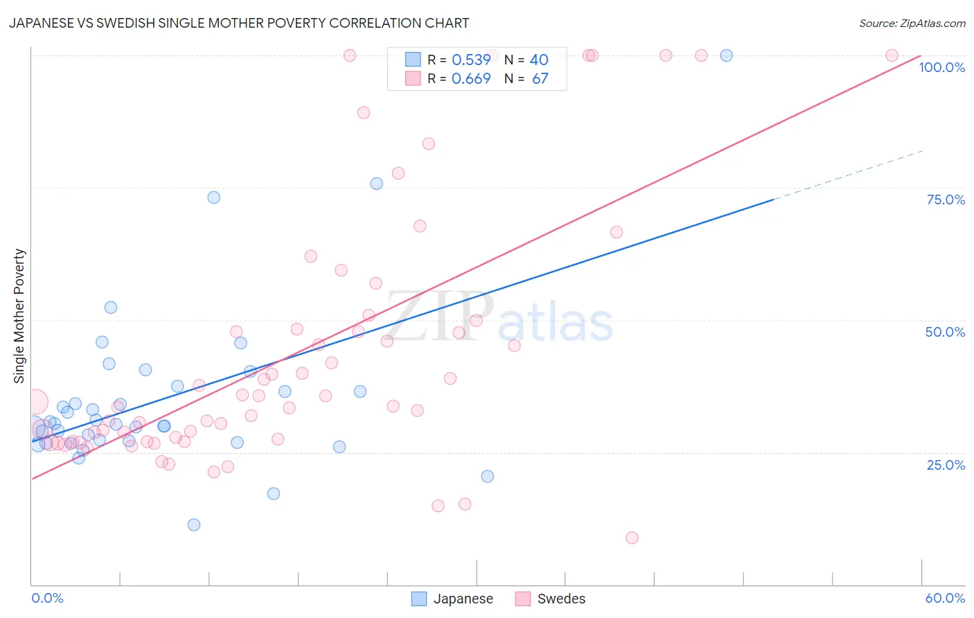 Japanese vs Swedish Single Mother Poverty