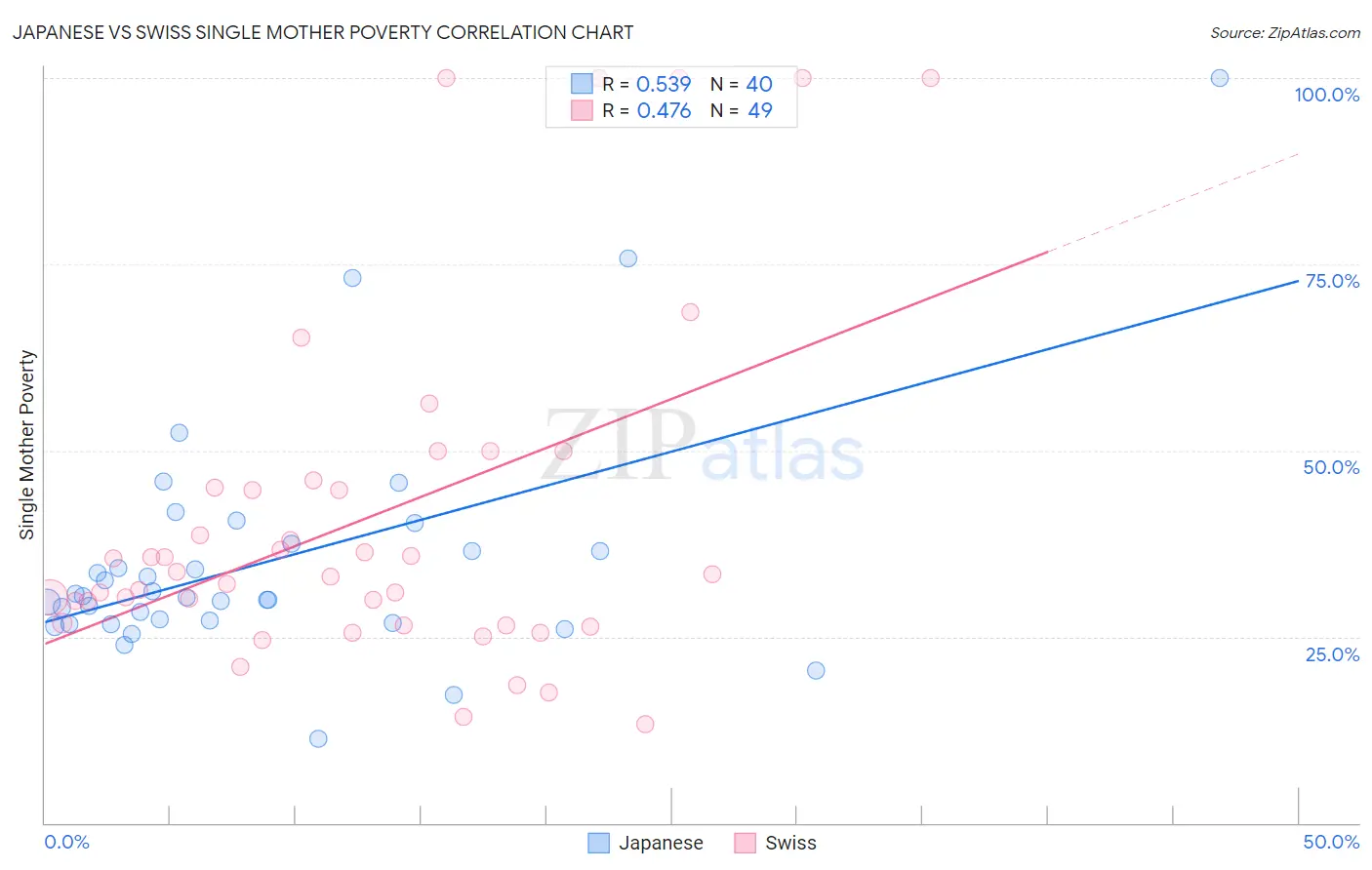 Japanese vs Swiss Single Mother Poverty
