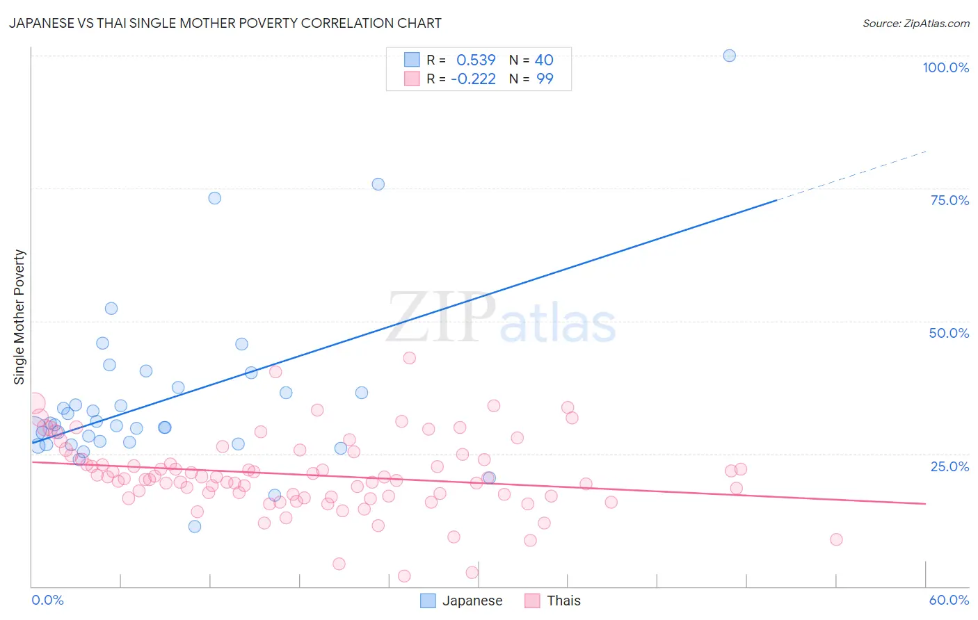 Japanese vs Thai Single Mother Poverty