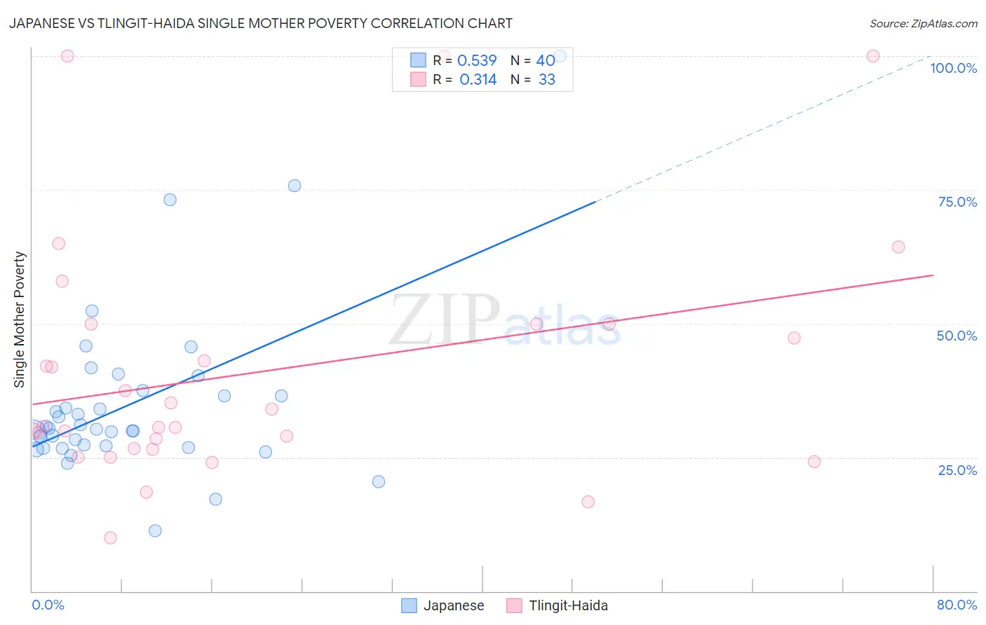 Japanese vs Tlingit-Haida Single Mother Poverty