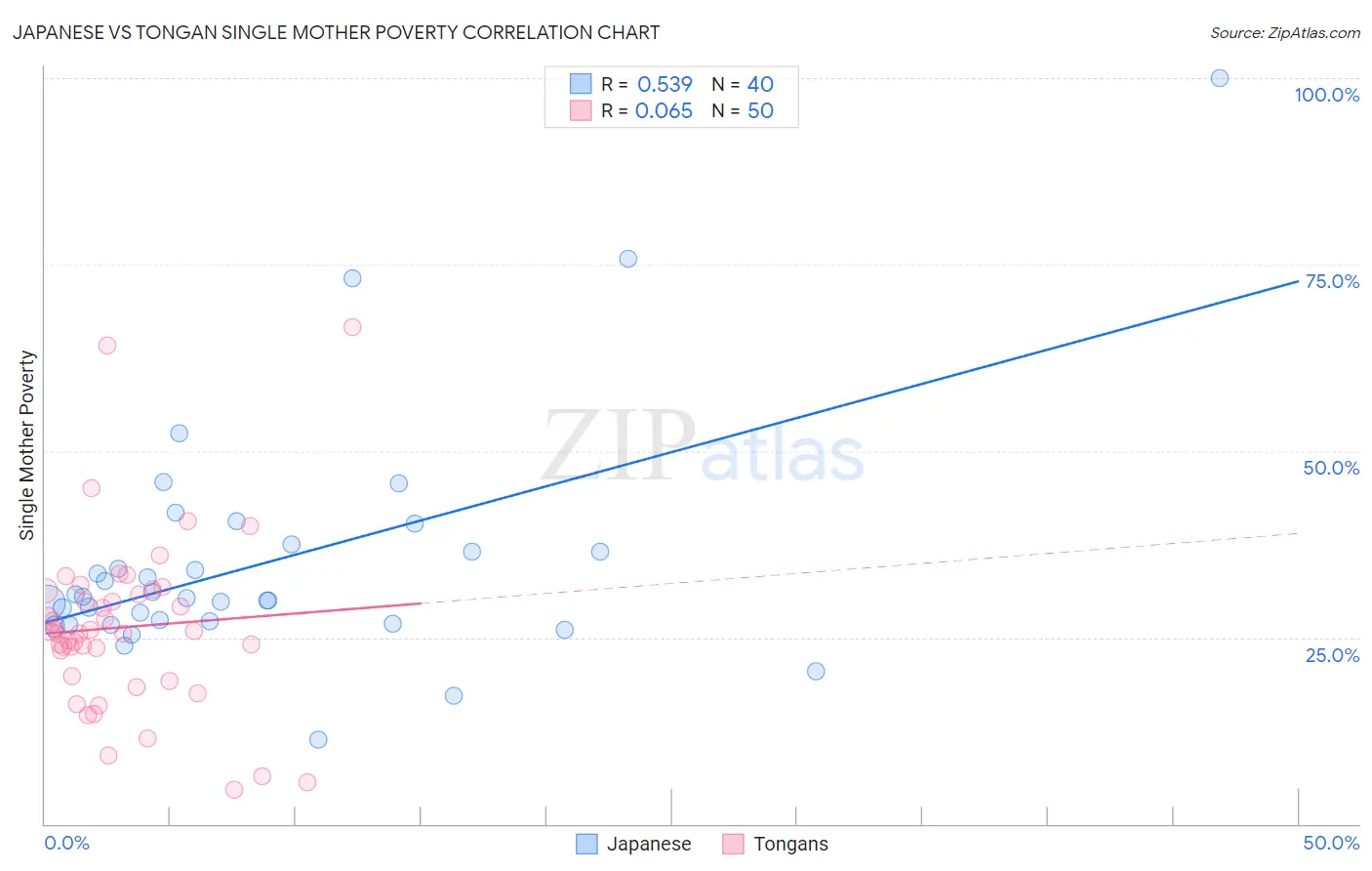 Japanese vs Tongan Single Mother Poverty