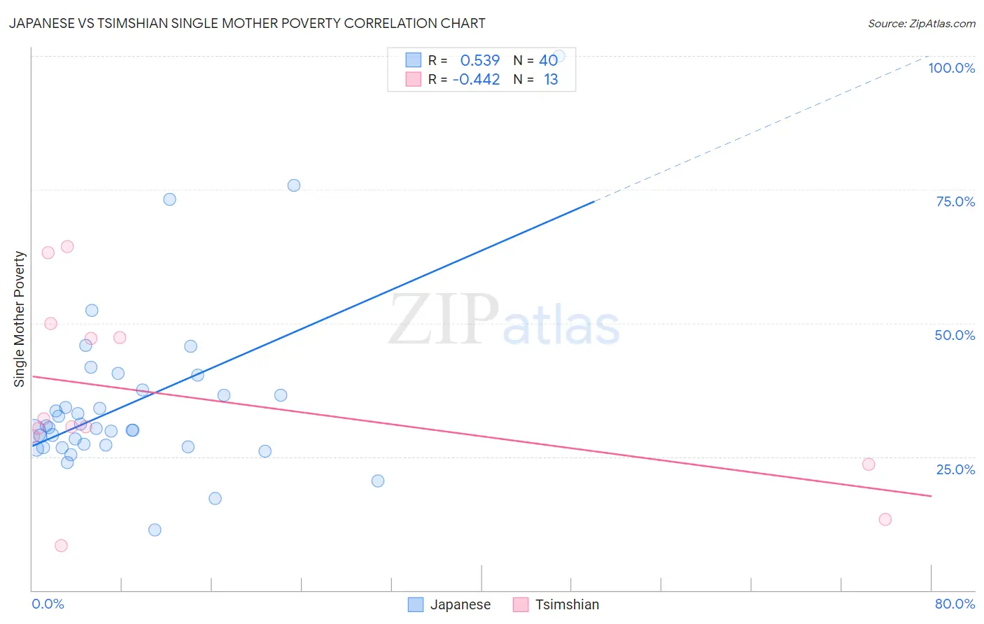 Japanese vs Tsimshian Single Mother Poverty