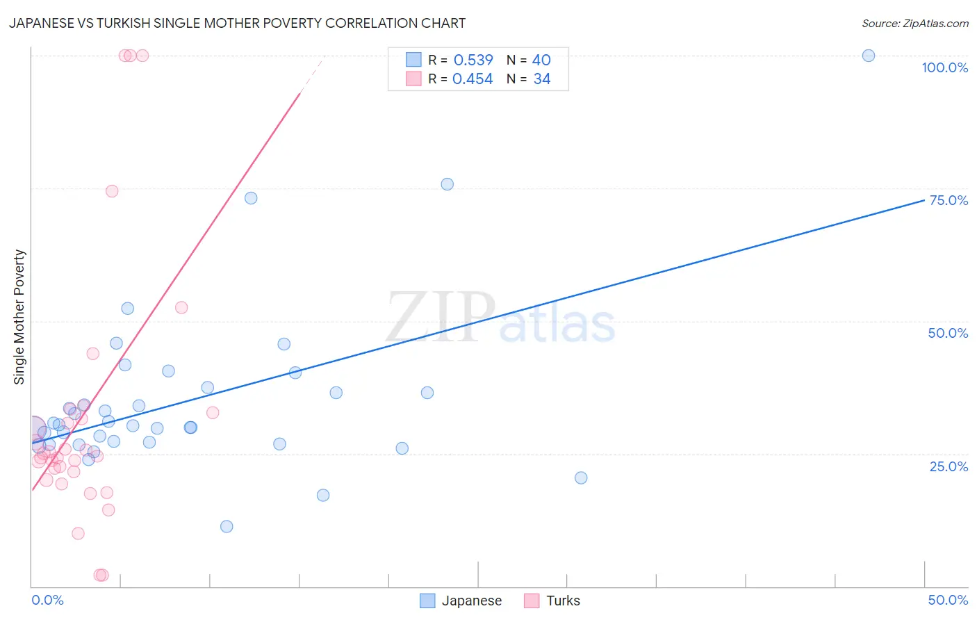 Japanese vs Turkish Single Mother Poverty