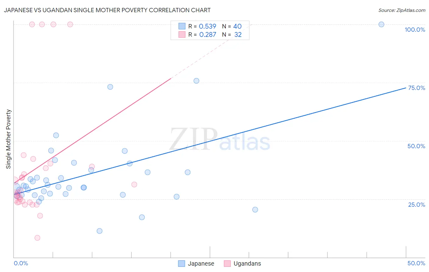 Japanese vs Ugandan Single Mother Poverty
