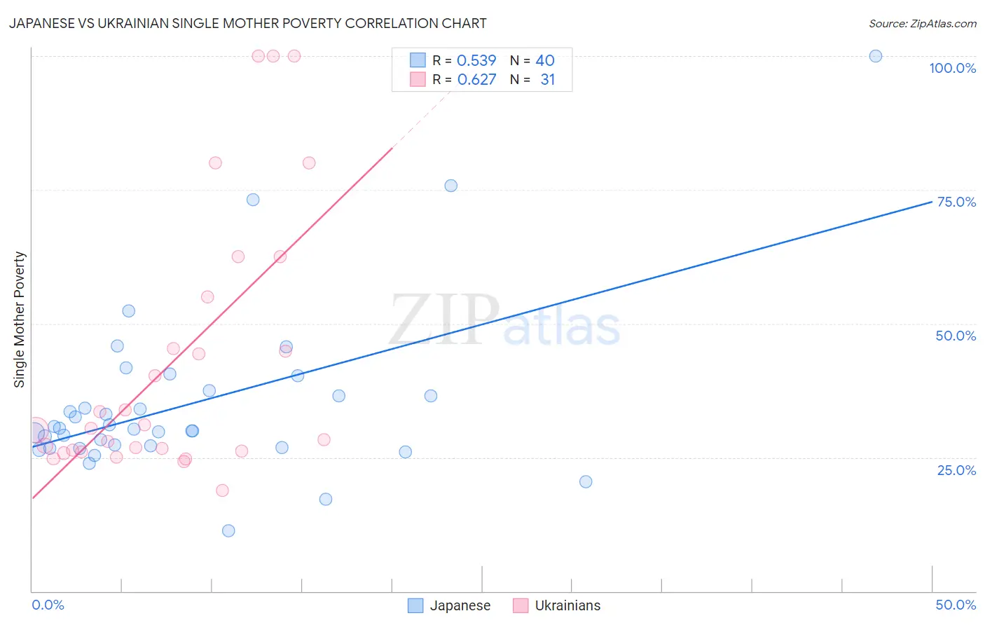 Japanese vs Ukrainian Single Mother Poverty