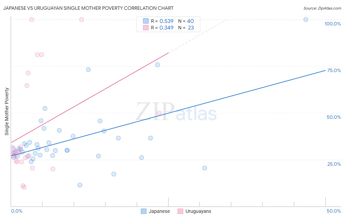 Japanese vs Uruguayan Single Mother Poverty
