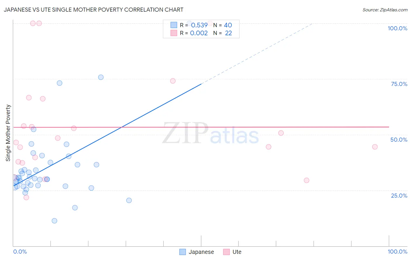 Japanese vs Ute Single Mother Poverty