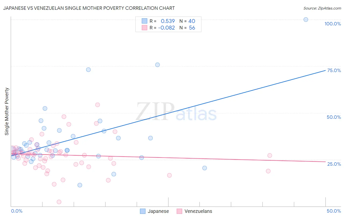 Japanese vs Venezuelan Single Mother Poverty