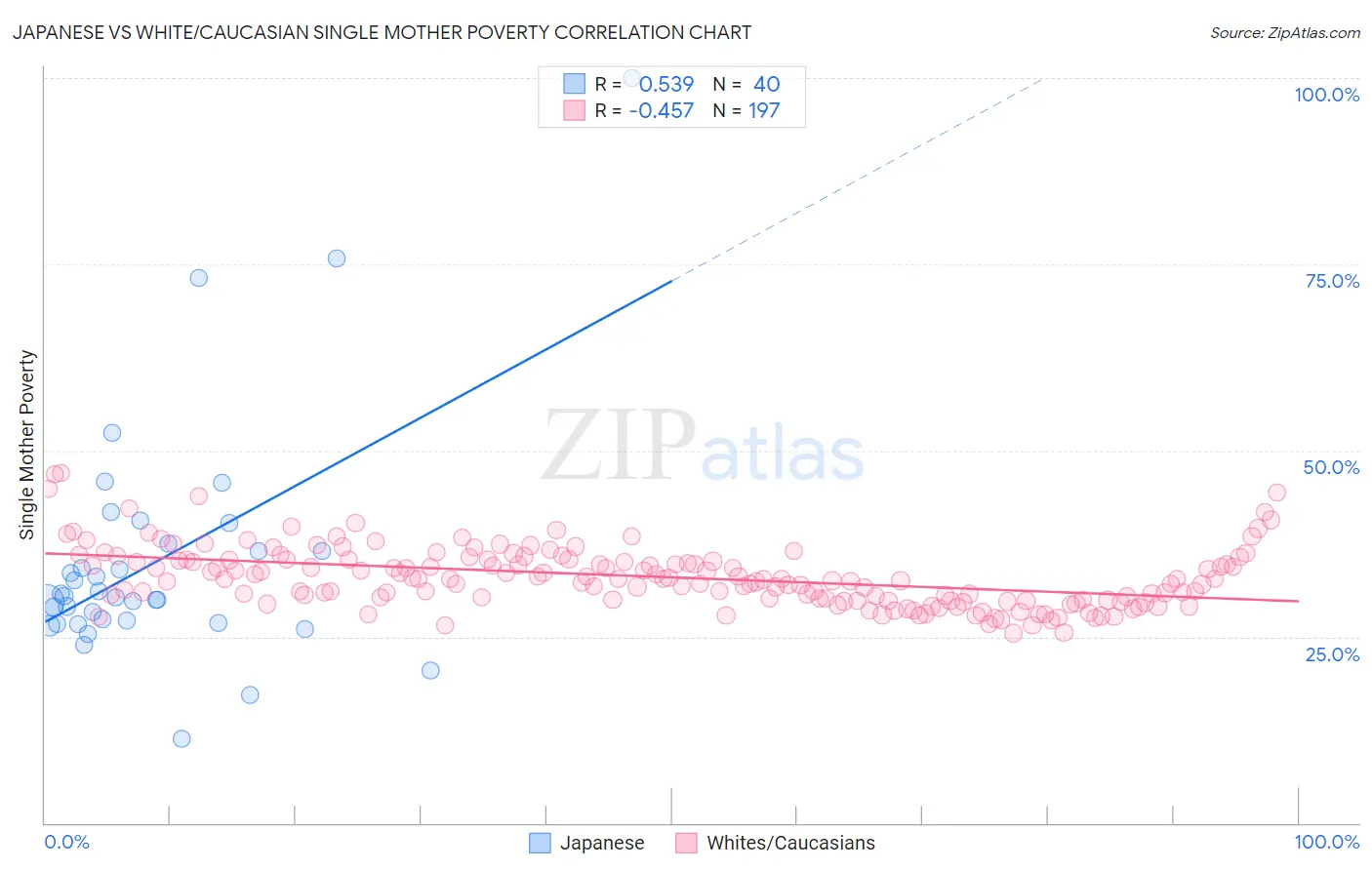 Japanese vs White/Caucasian Single Mother Poverty