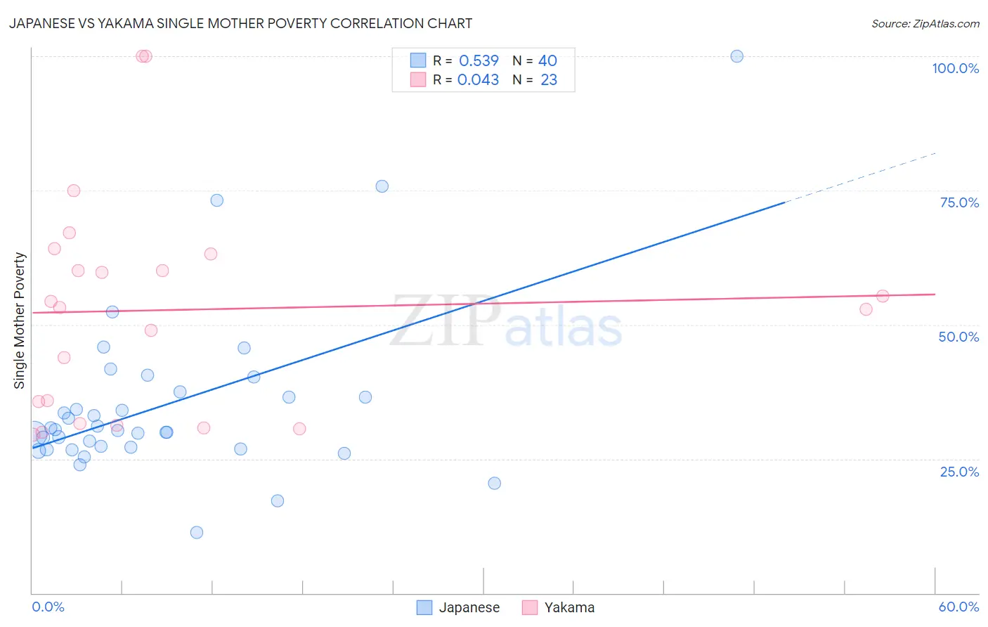 Japanese vs Yakama Single Mother Poverty