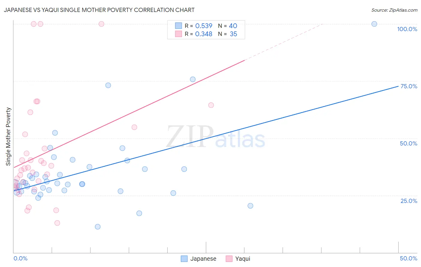 Japanese vs Yaqui Single Mother Poverty