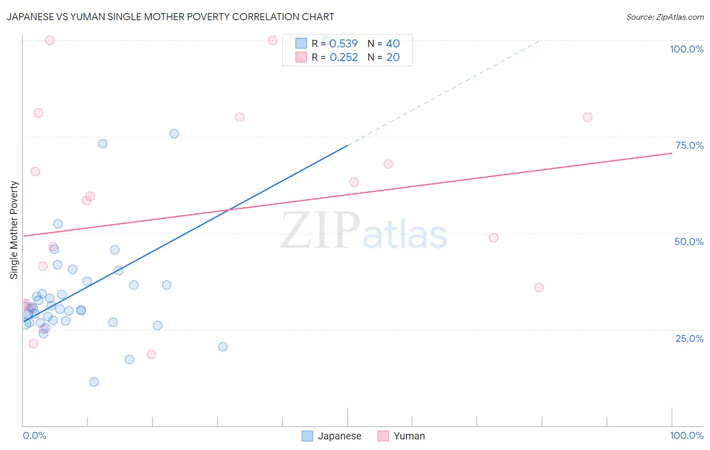 Japanese vs Yuman Single Mother Poverty