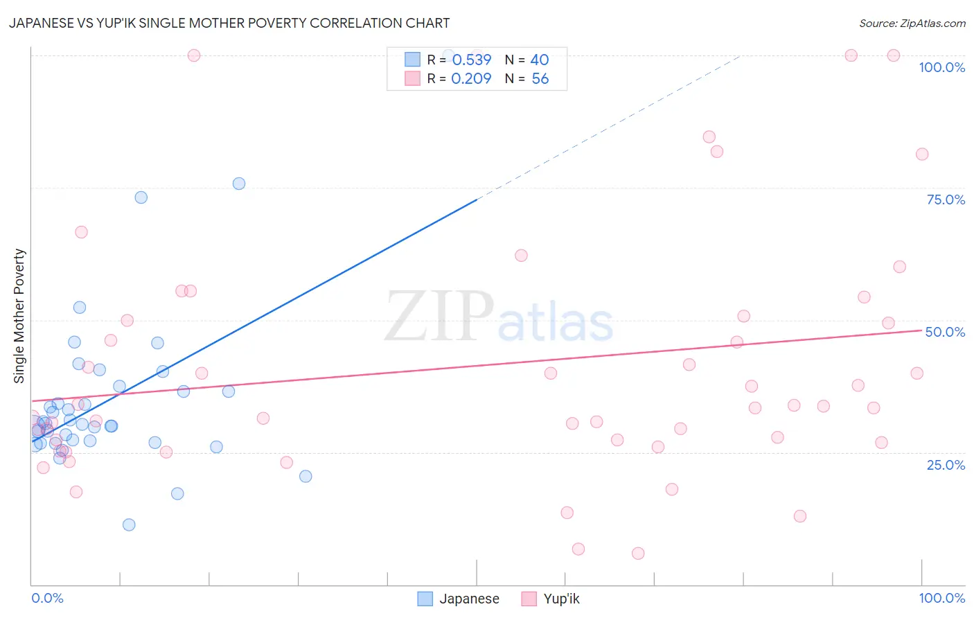Japanese vs Yup'ik Single Mother Poverty