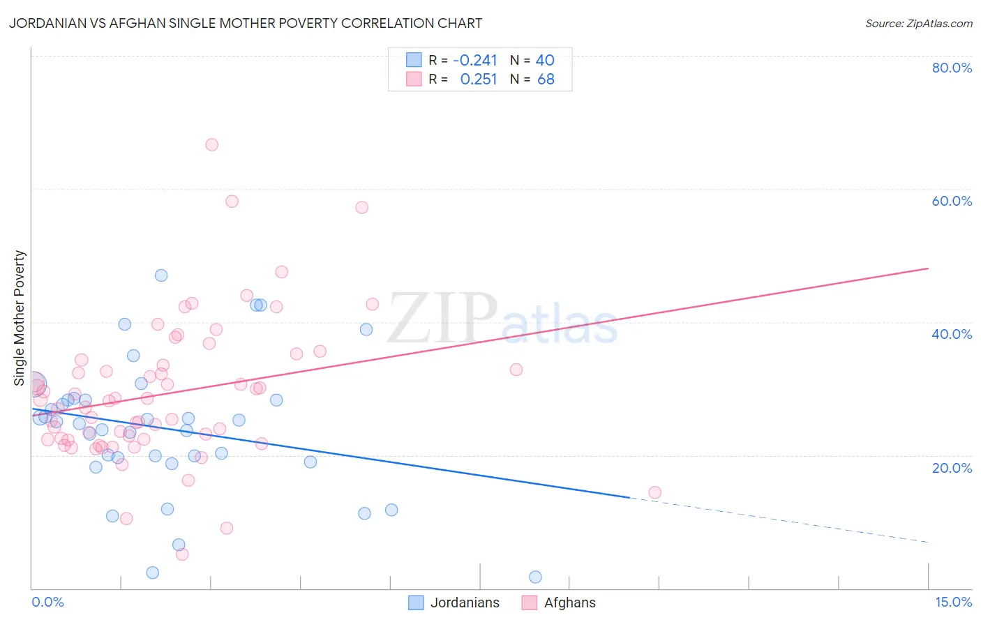 Jordanian vs Afghan Single Mother Poverty