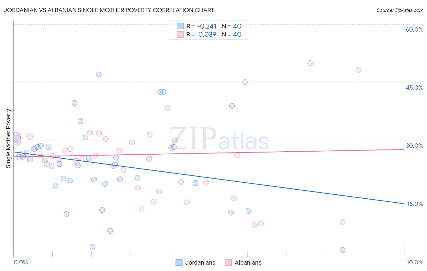 Jordanian vs Albanian Single Mother Poverty