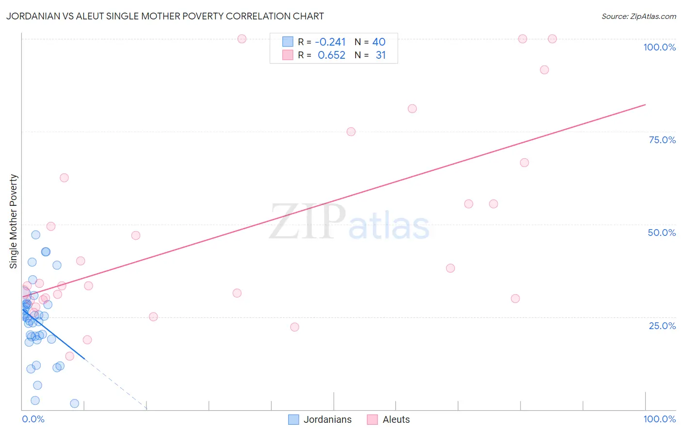 Jordanian vs Aleut Single Mother Poverty