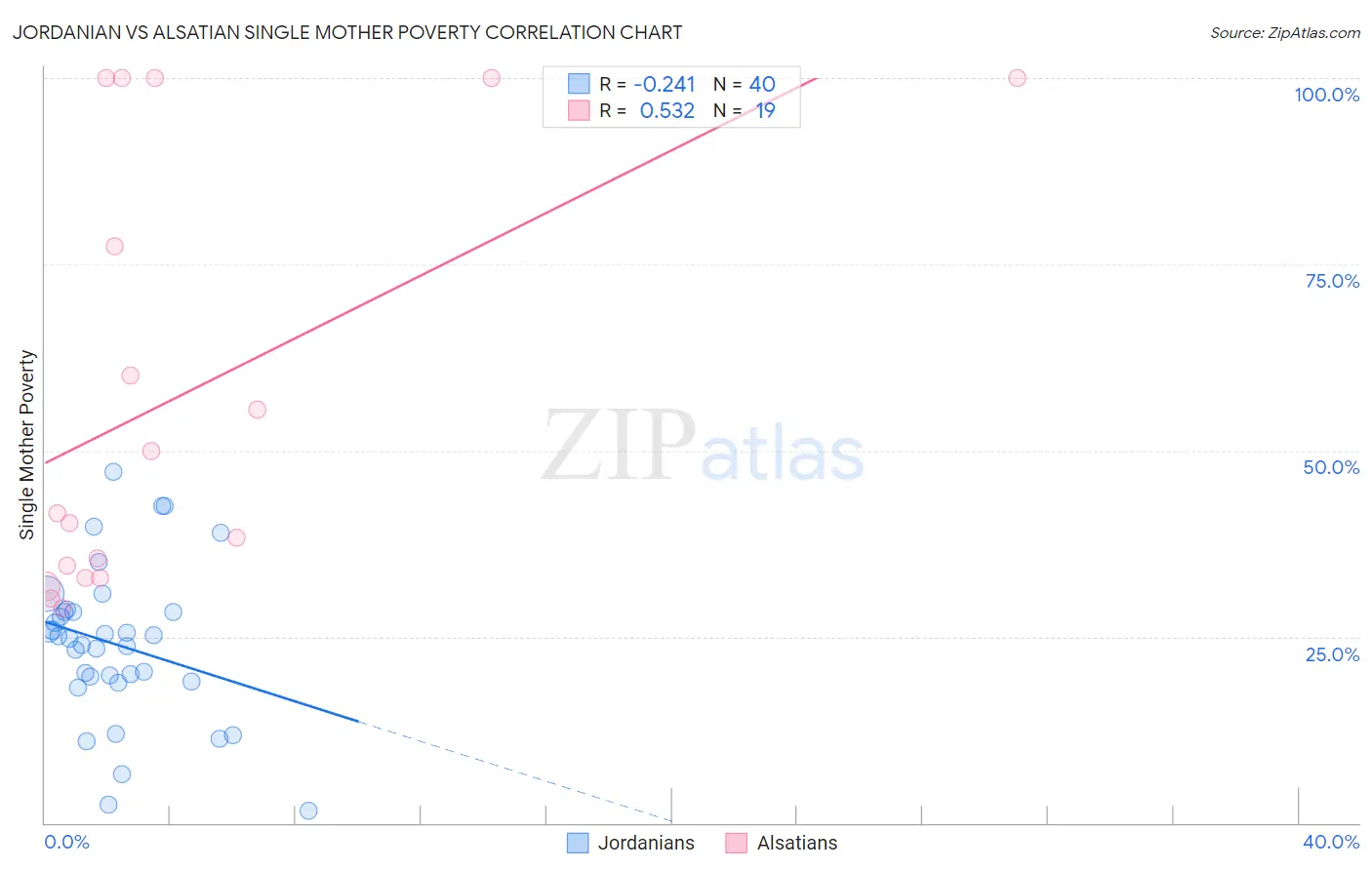 Jordanian vs Alsatian Single Mother Poverty