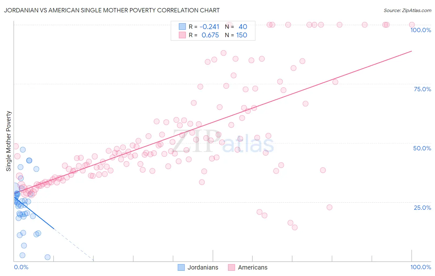 Jordanian vs American Single Mother Poverty