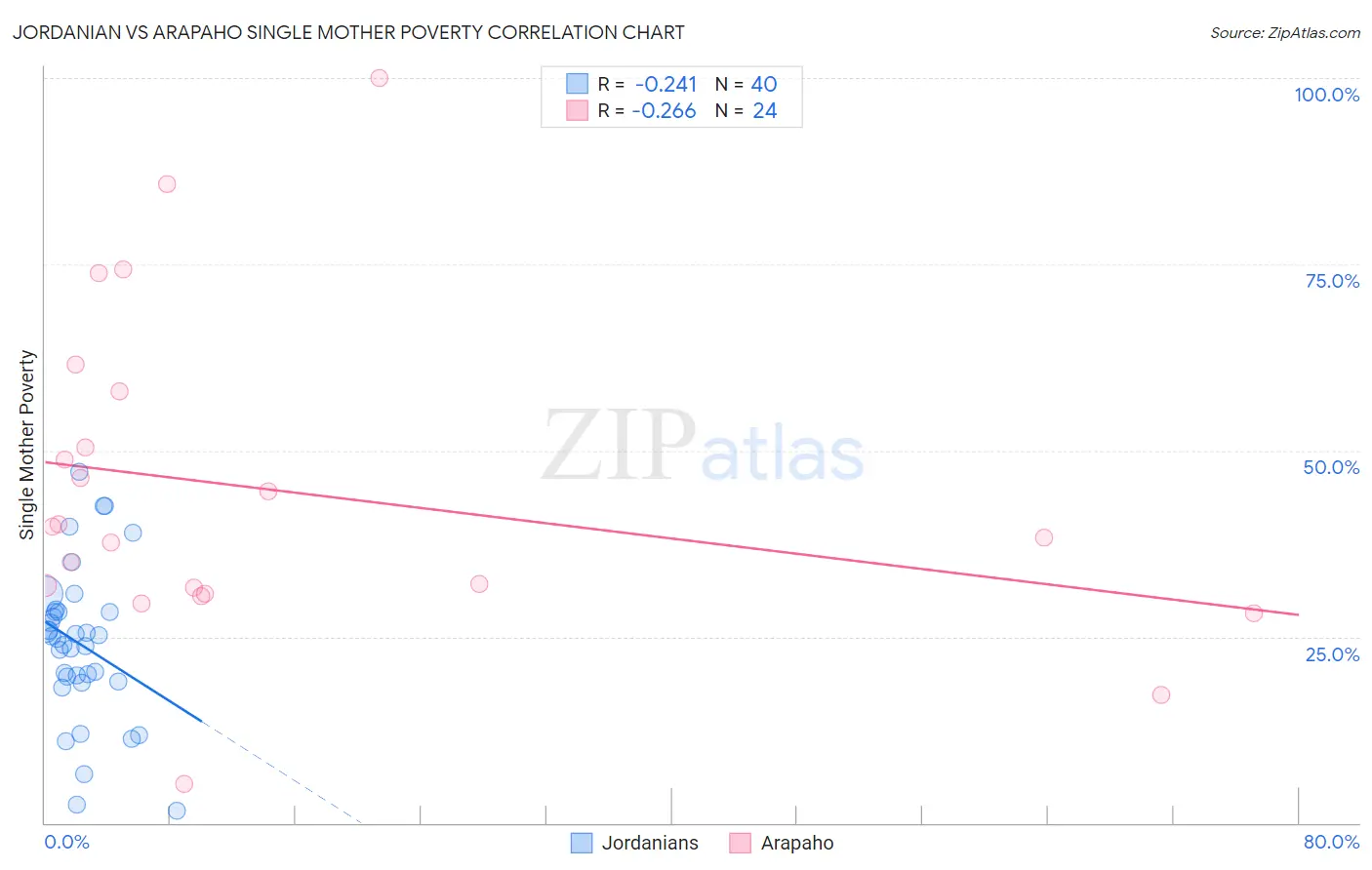 Jordanian vs Arapaho Single Mother Poverty