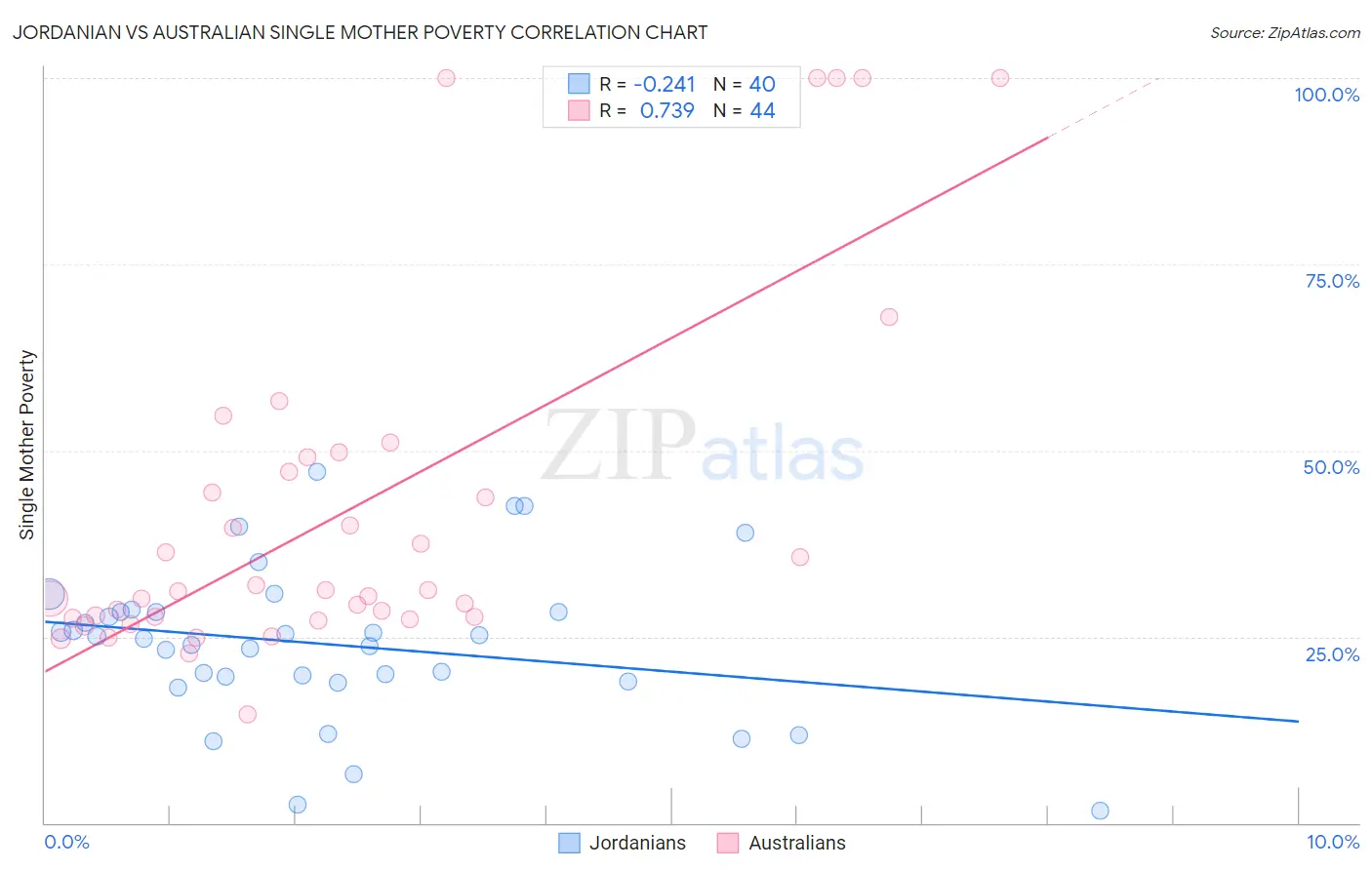 Jordanian vs Australian Single Mother Poverty