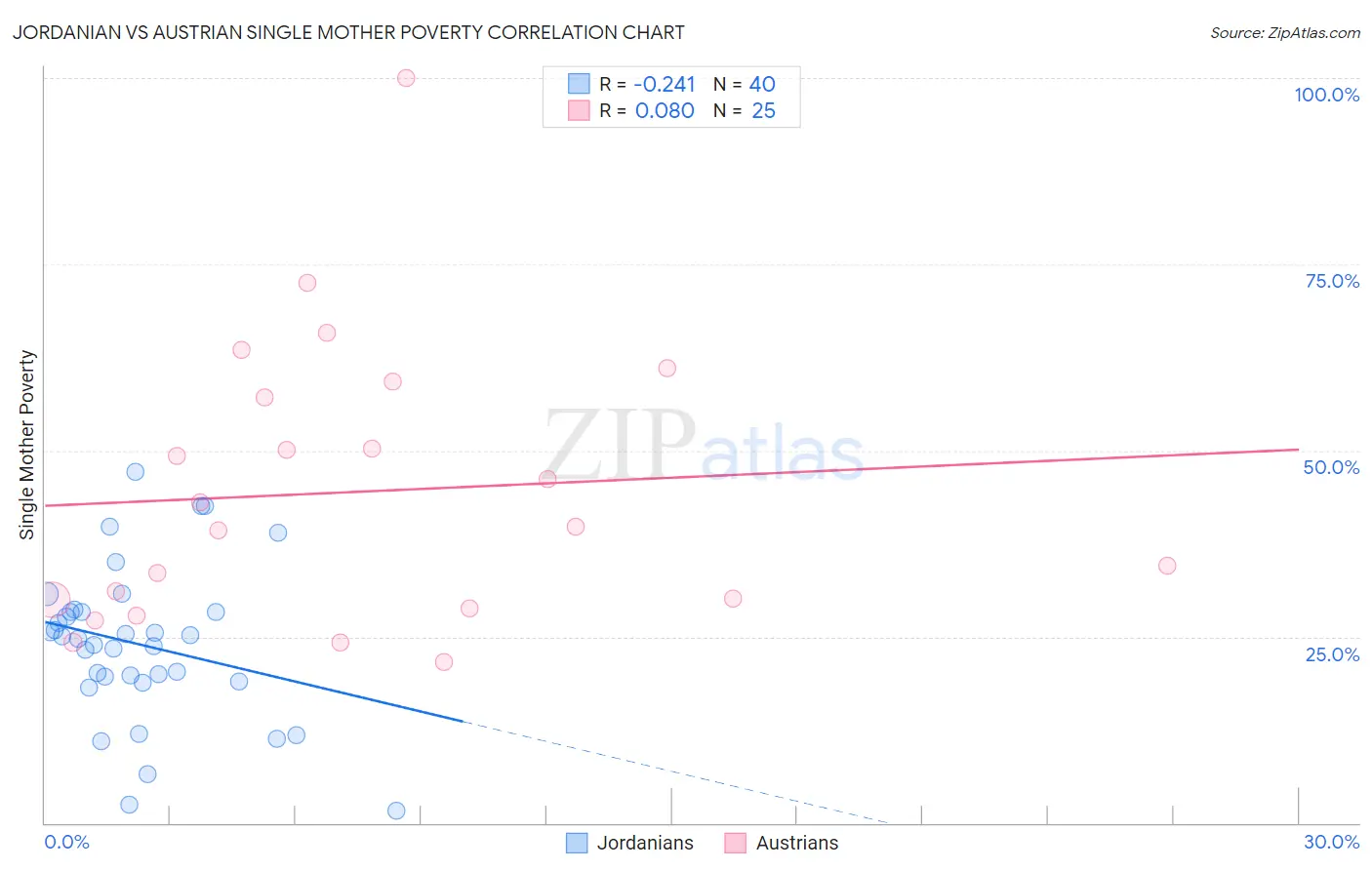 Jordanian vs Austrian Single Mother Poverty