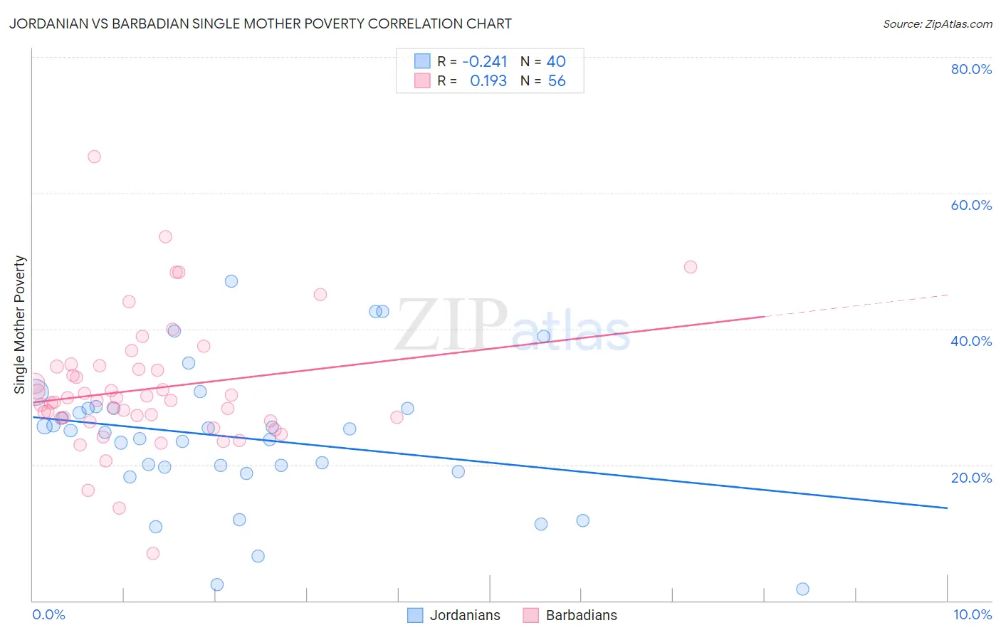 Jordanian vs Barbadian Single Mother Poverty