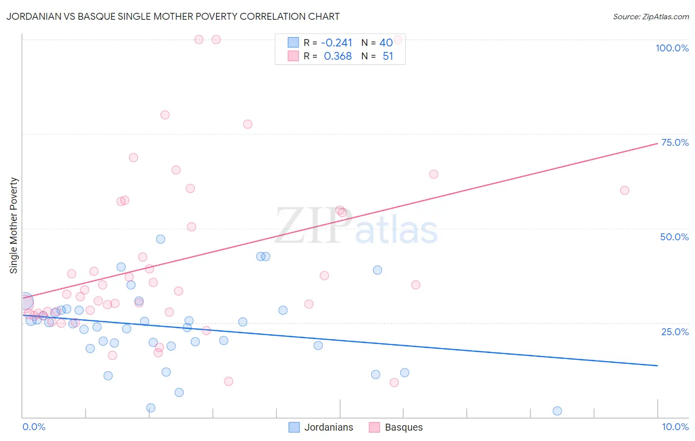Jordanian vs Basque Single Mother Poverty