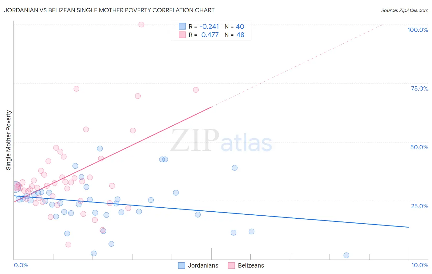 Jordanian vs Belizean Single Mother Poverty