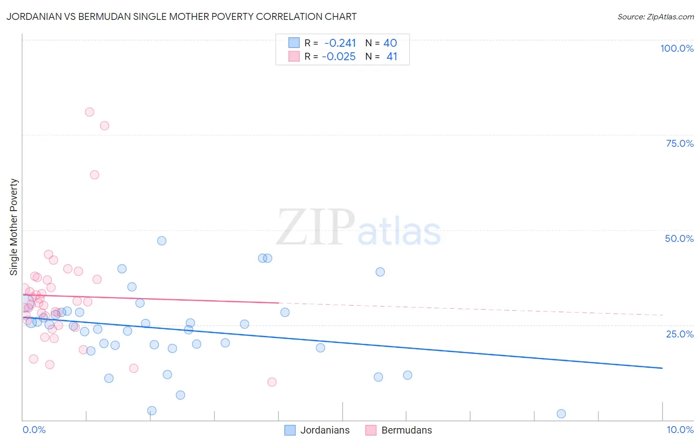 Jordanian vs Bermudan Single Mother Poverty