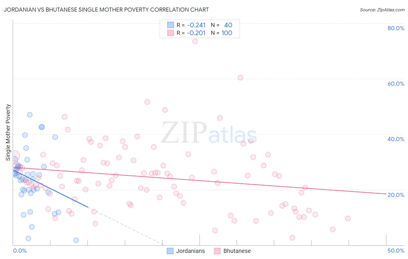 Jordanian vs Bhutanese Single Mother Poverty