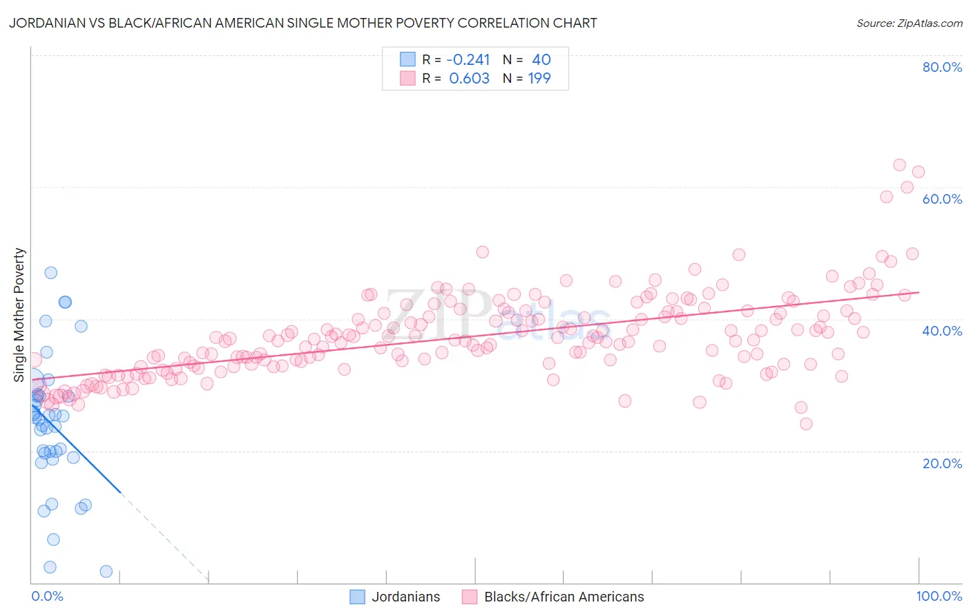 Jordanian vs Black/African American Single Mother Poverty