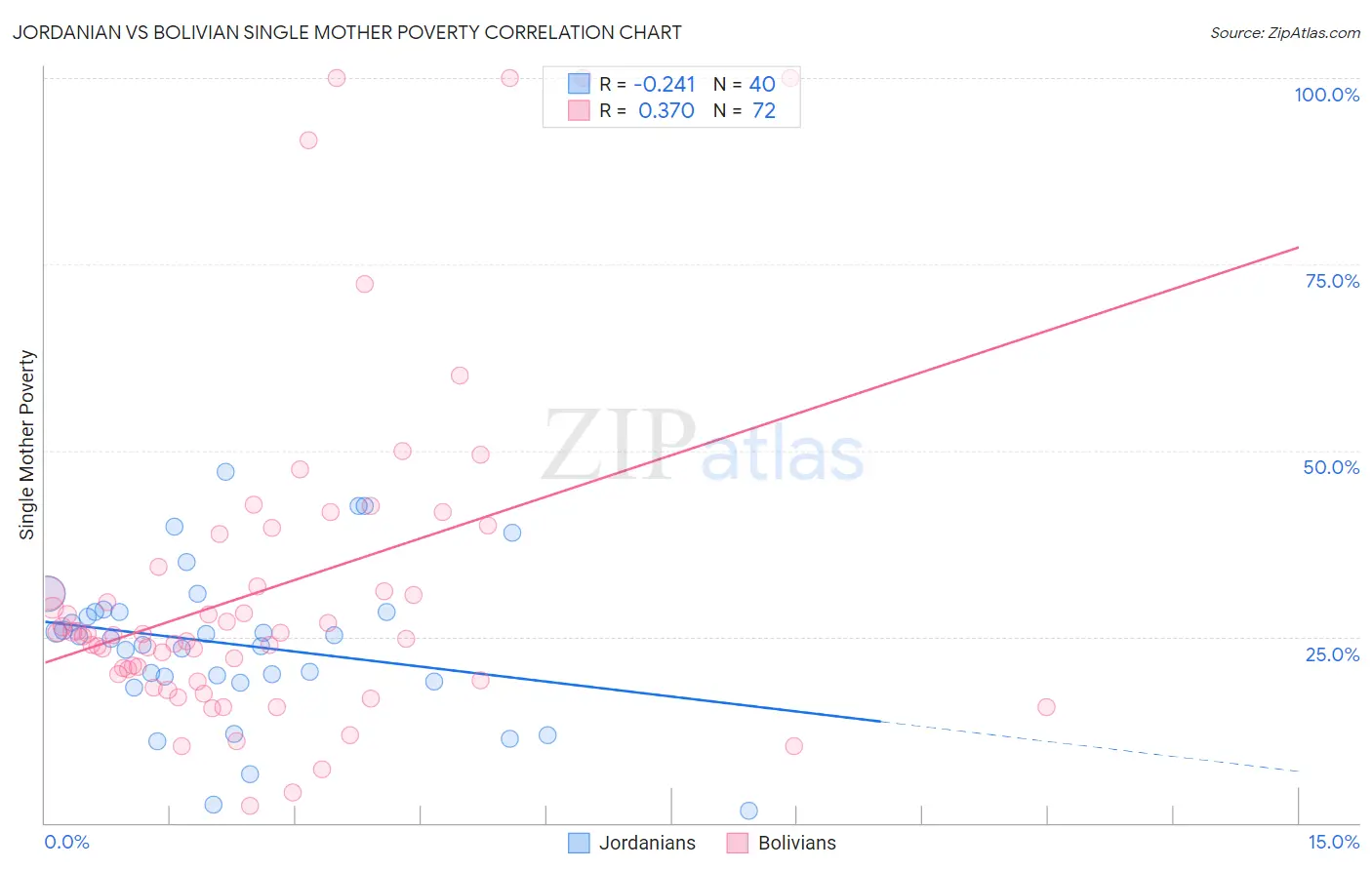 Jordanian vs Bolivian Single Mother Poverty