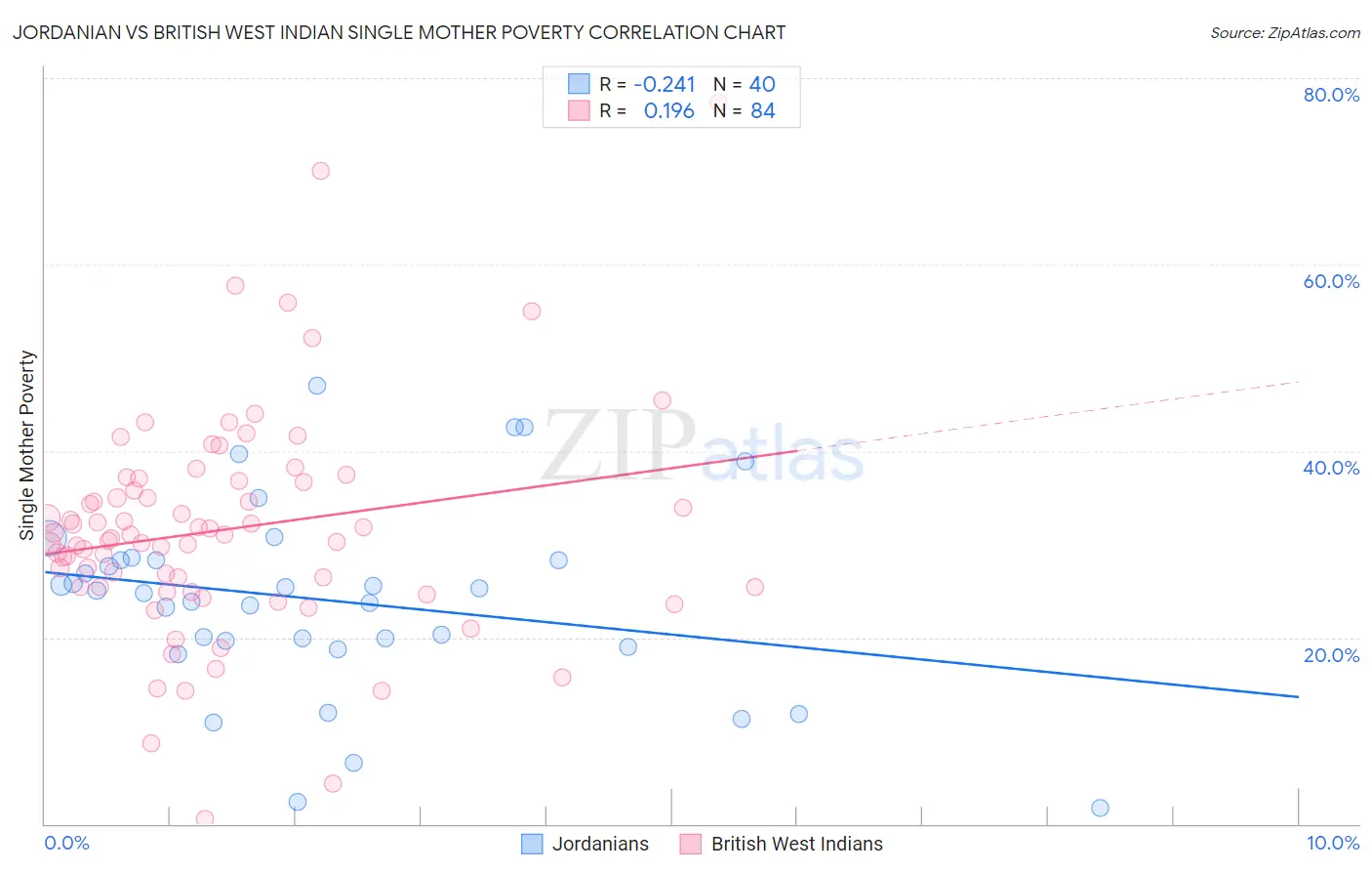 Jordanian vs British West Indian Single Mother Poverty