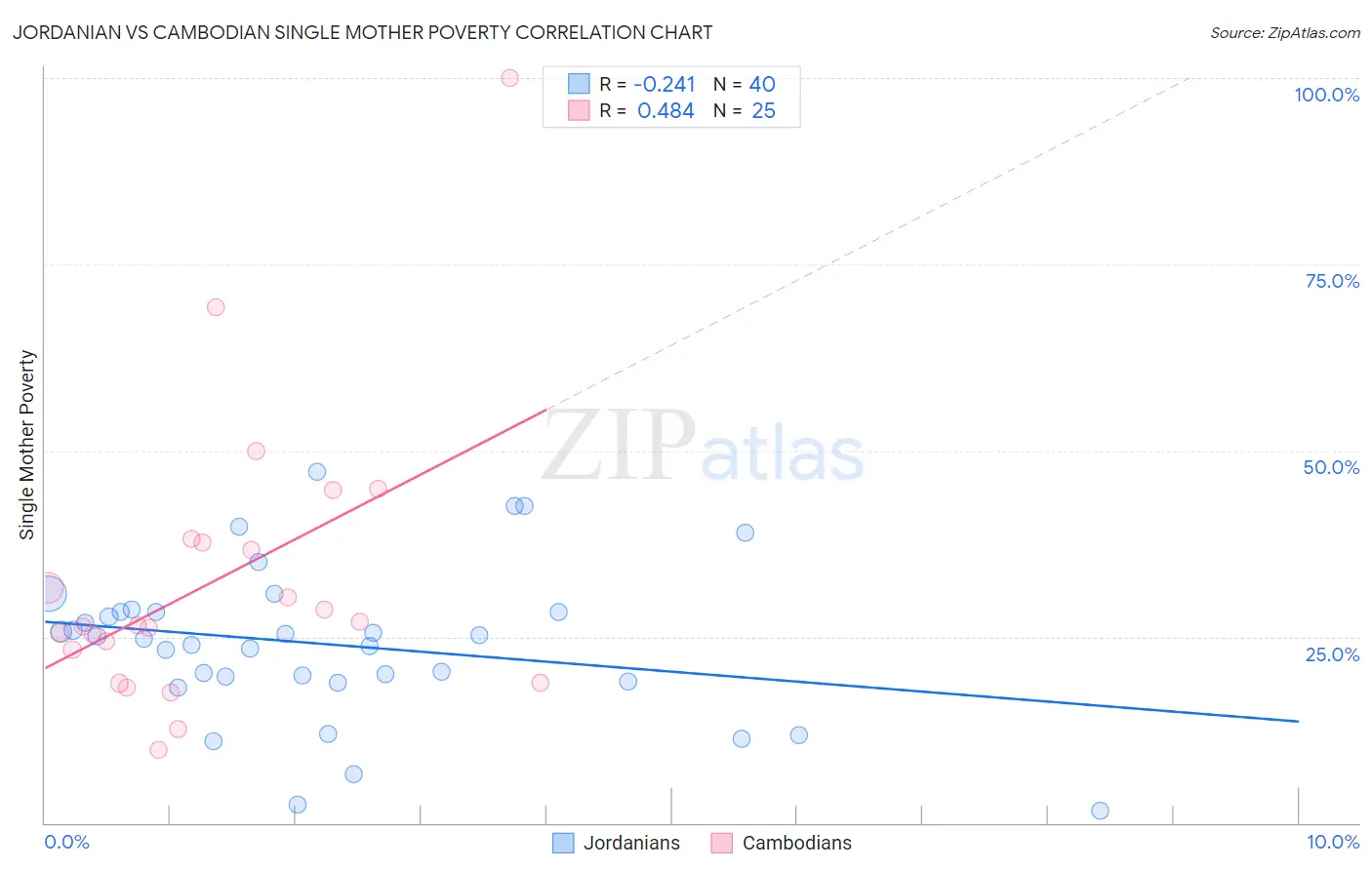 Jordanian vs Cambodian Single Mother Poverty
