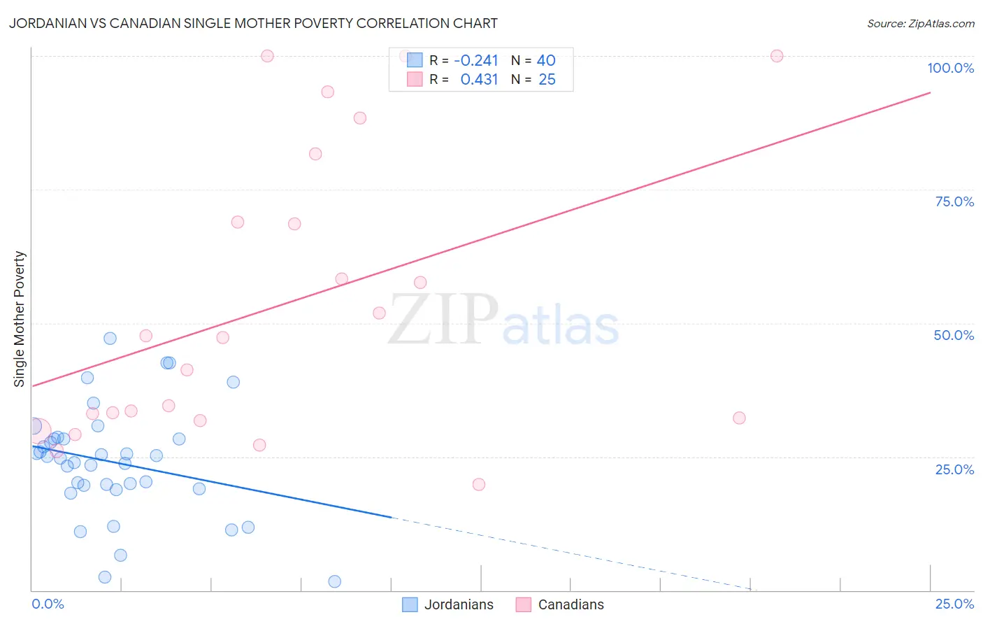 Jordanian vs Canadian Single Mother Poverty