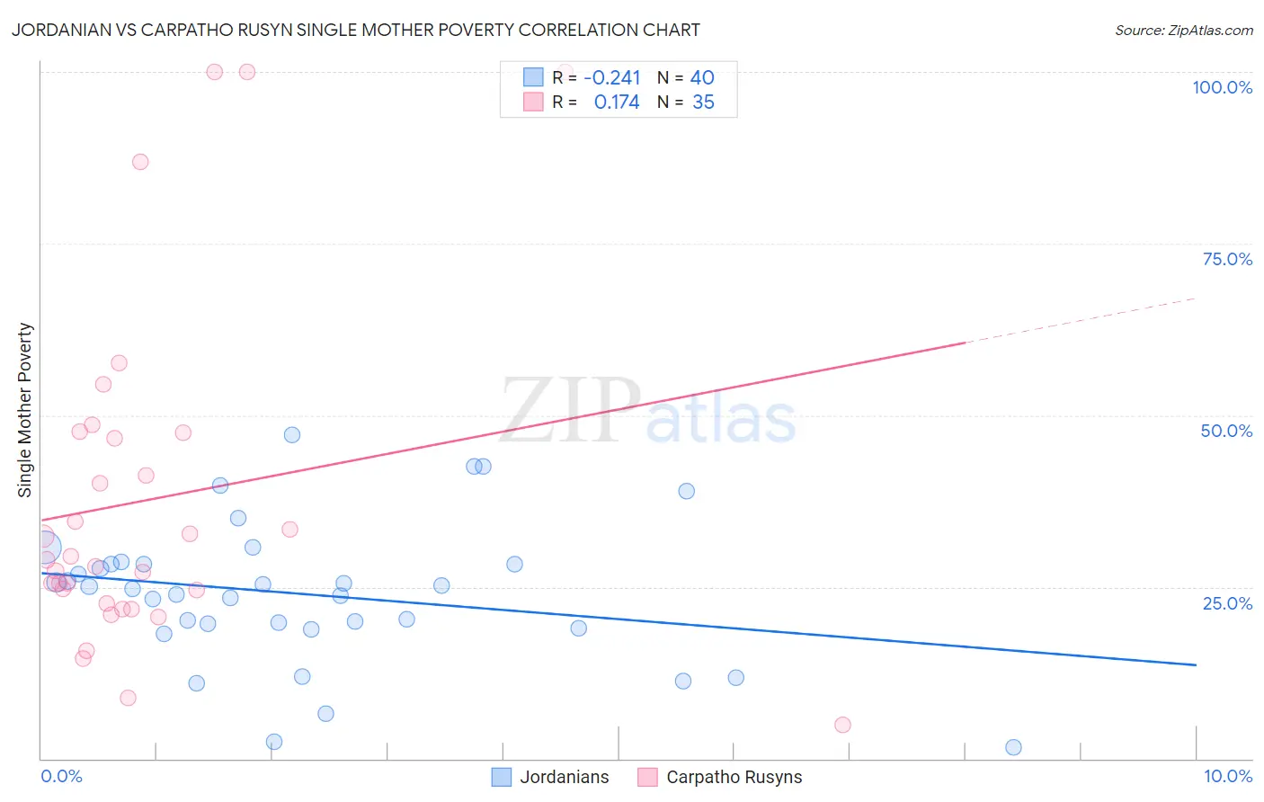 Jordanian vs Carpatho Rusyn Single Mother Poverty