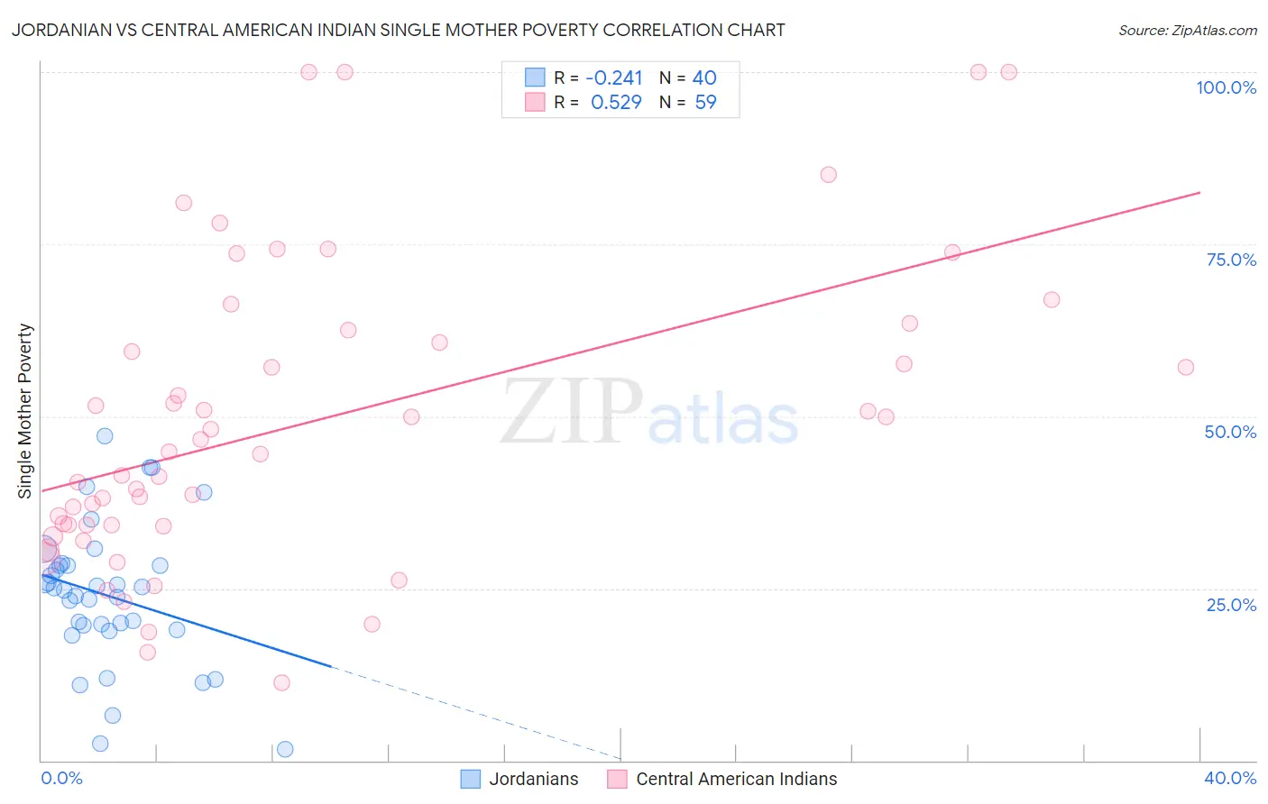 Jordanian vs Central American Indian Single Mother Poverty