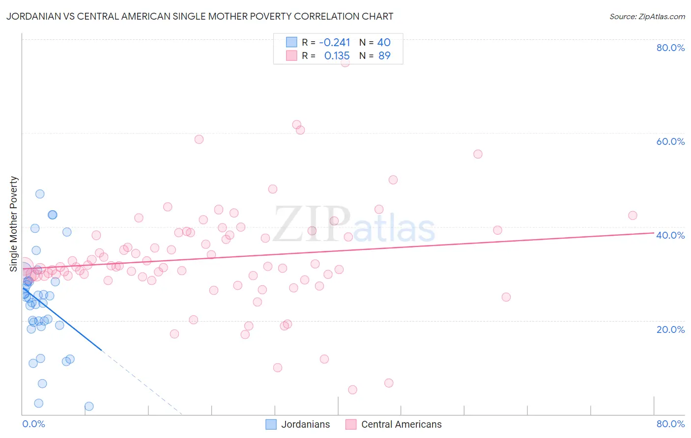 Jordanian vs Central American Single Mother Poverty