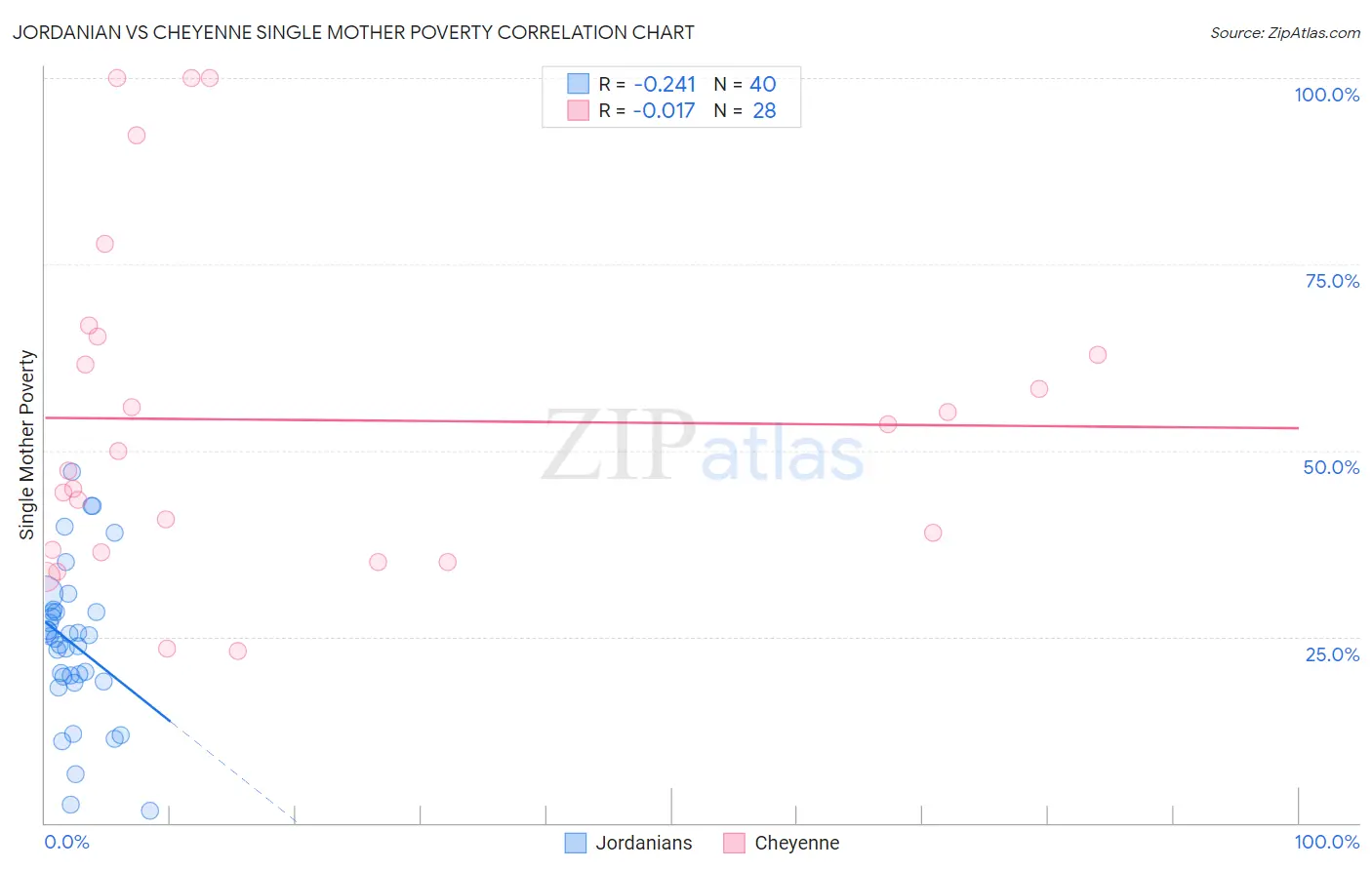 Jordanian vs Cheyenne Single Mother Poverty