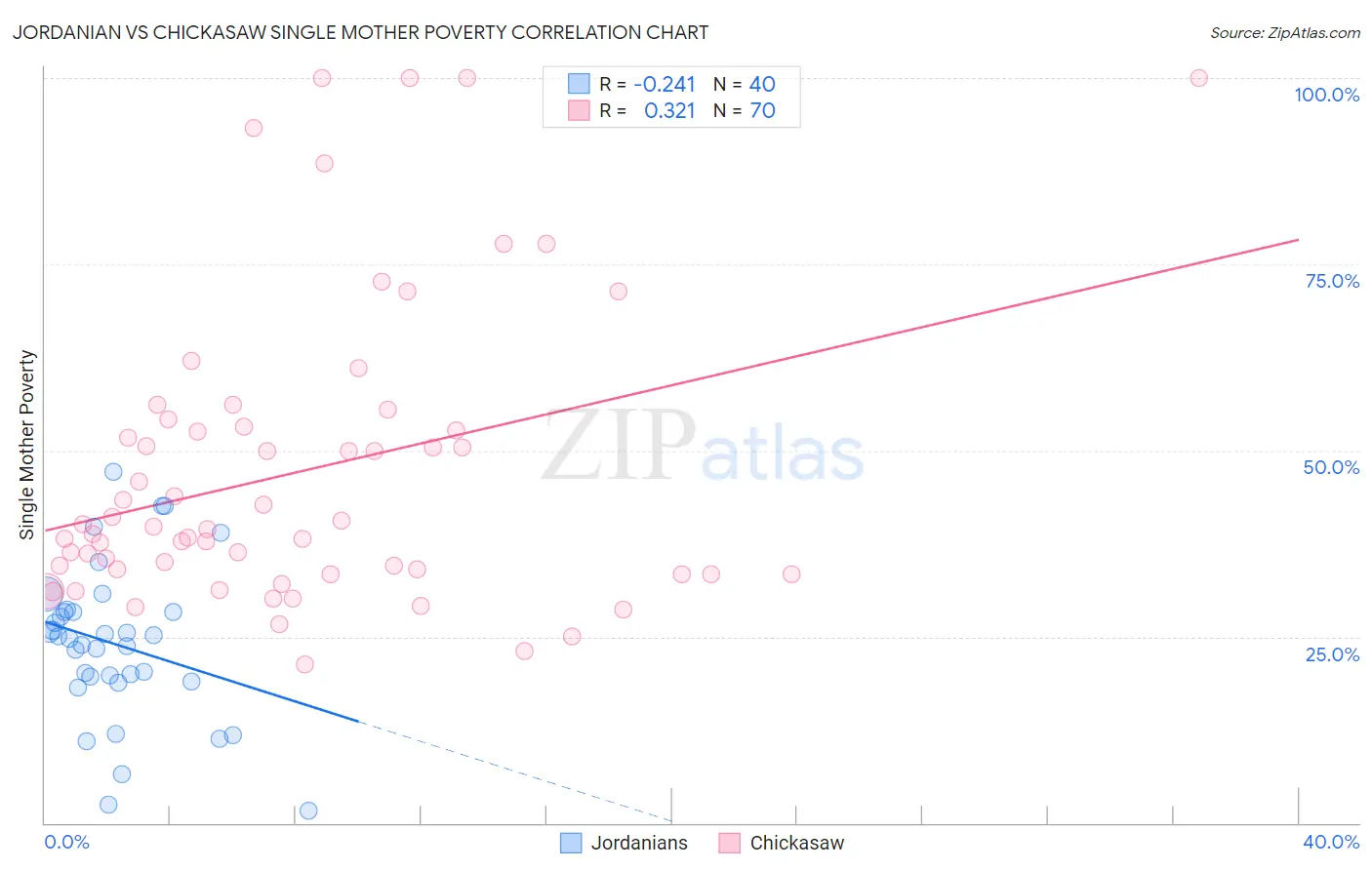 Jordanian vs Chickasaw Single Mother Poverty