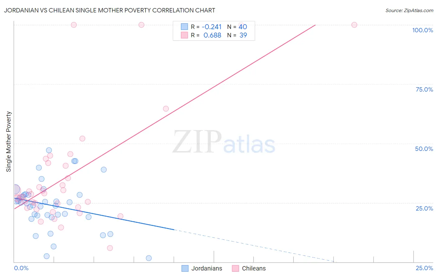 Jordanian vs Chilean Single Mother Poverty