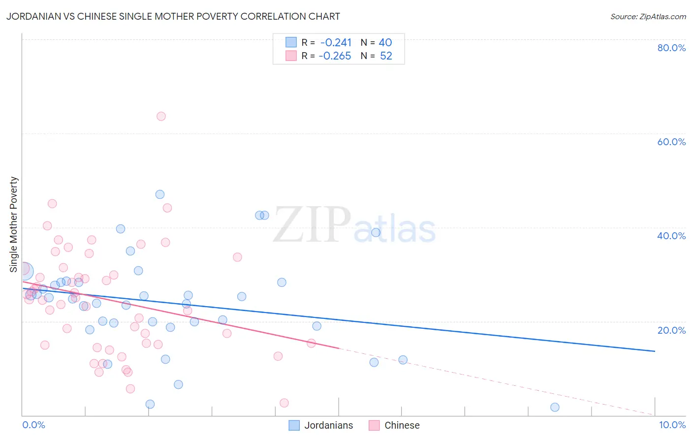 Jordanian vs Chinese Single Mother Poverty